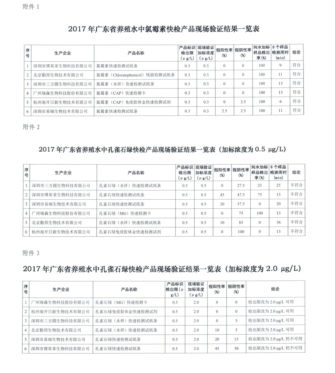 驗(yàn)證結(jié)果表