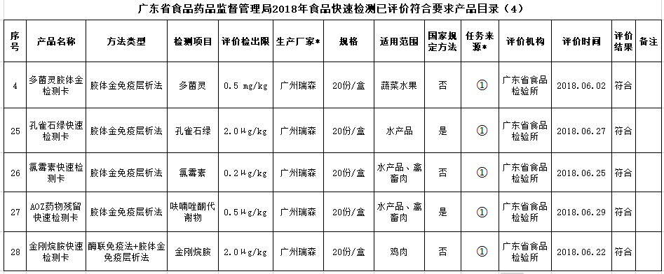 熱烈祝賀我司產(chǎn)品通過2019年廣東省食品快速檢測產(chǎn)品驗證活動