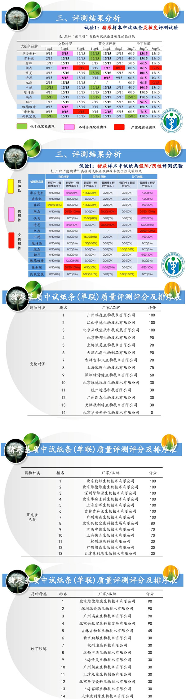 評(píng)測結(jié)果分析